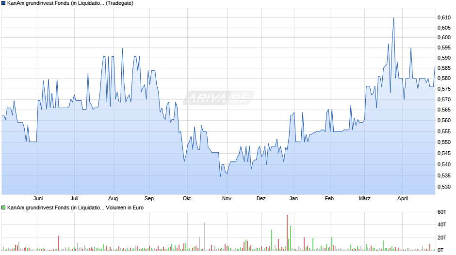 KanAm grundinvest Fonds (in Liquidation) Chart