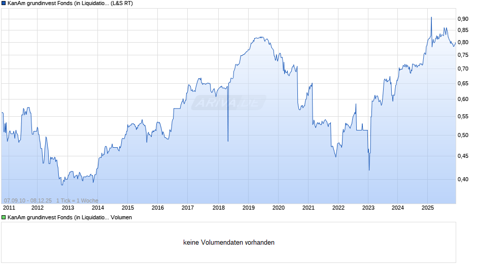 KanAm grundinvest Fonds (in Liquidation) Chart