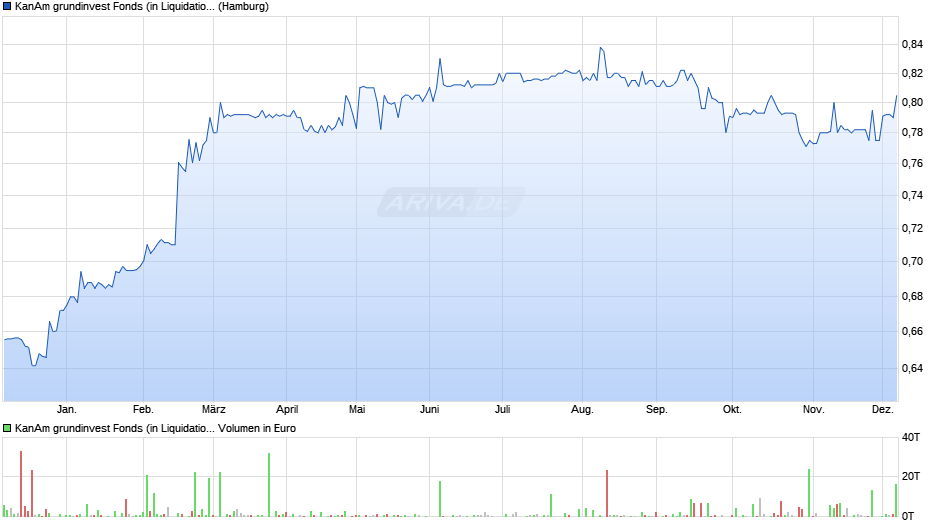 KanAm grundinvest Fonds (in Liquidation) Chart