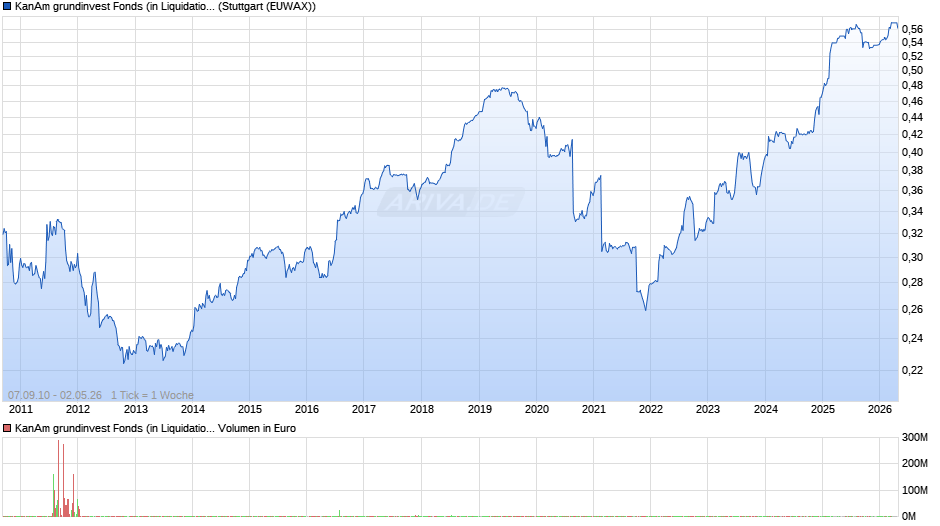 KanAm grundinvest Fonds (in Liquidation) Chart