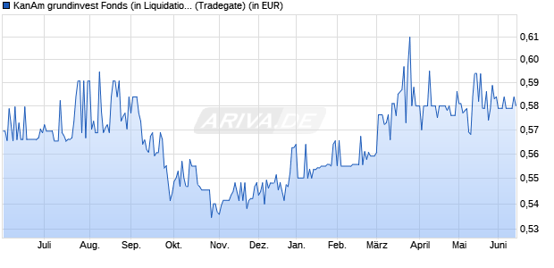 Performance des KanAm grundinvest Fonds (in Liquidation) (WKN 679180, ISIN DE0006791809)