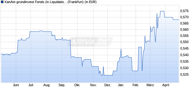 Performance des KanAm grundinvest Fonds (in Liquidation) (WKN 679180, ISIN DE0006791809)