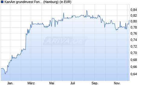 Performance des KanAm grundinvest Fonds (in Liquidation) (WKN 679180, ISIN DE0006791809)