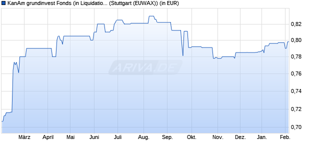 Performance des KanAm grundinvest Fonds (in Liquidation) (WKN 679180, ISIN DE0006791809)