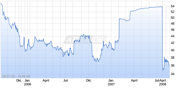 TRIAD HOSPITALS    DL-,01 Chart