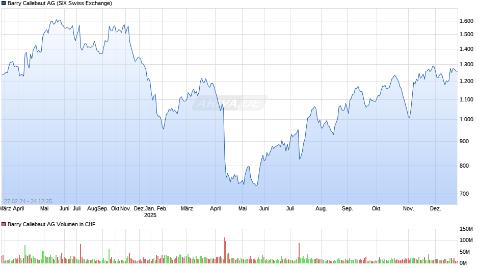 Barry Callebaut Chart