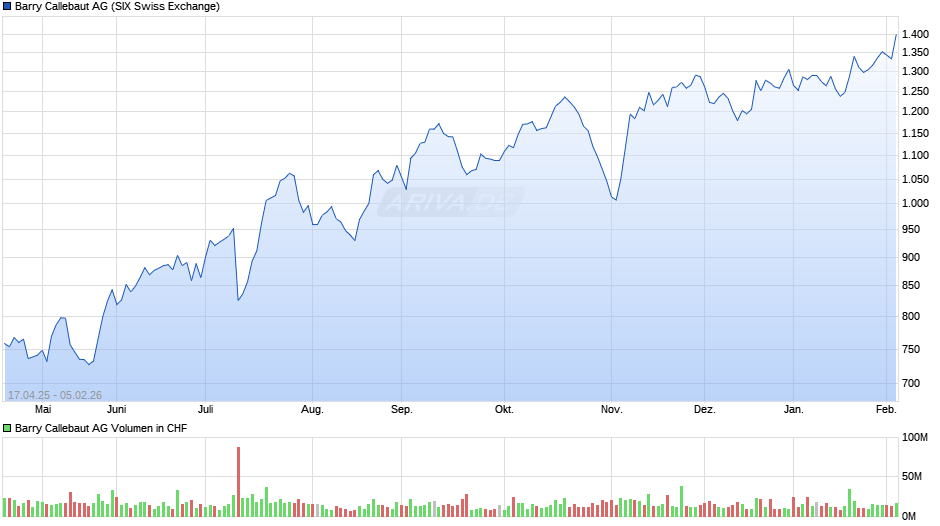 Barry Callebaut Chart