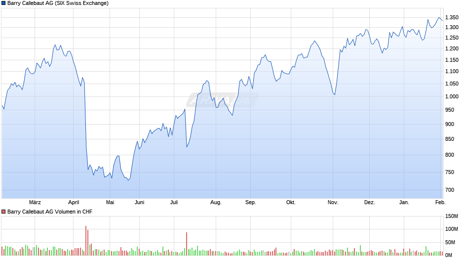 Barry Callebaut Chart