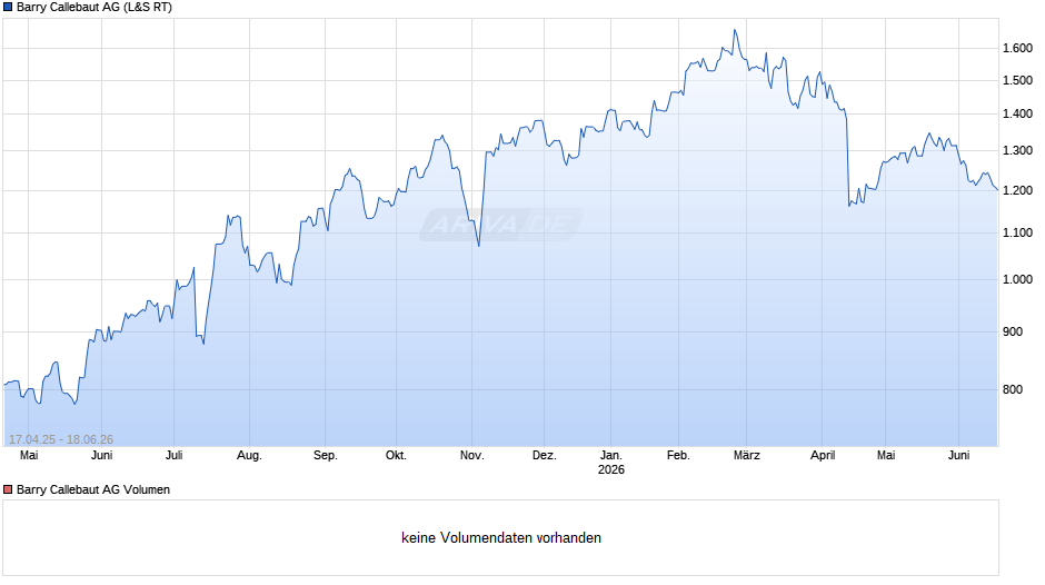 Barry Callebaut Chart