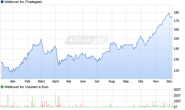 Welltower Aktie Chart