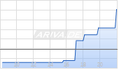 Welltower Inc Chart