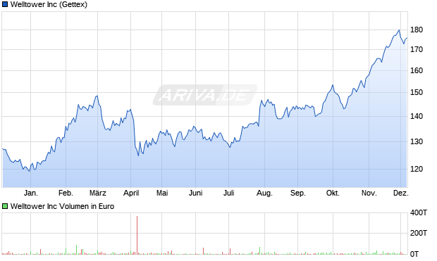 Welltower Aktie Chart