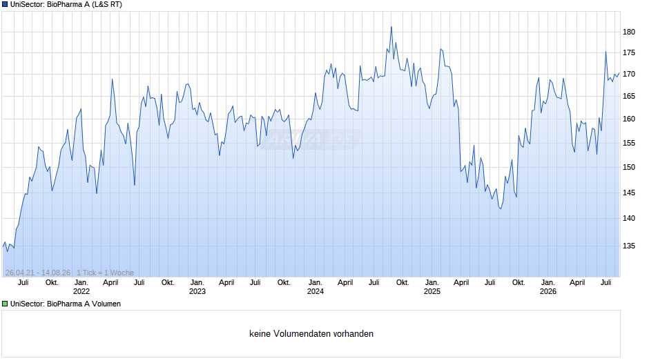 UniSector: BioPharma A Chart