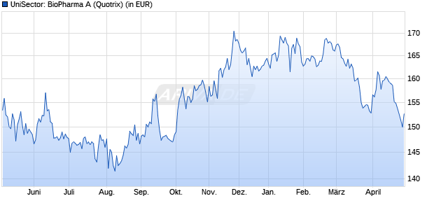 Performance des UniSector: BioPharma A (WKN 921556, ISIN LU0101441086)