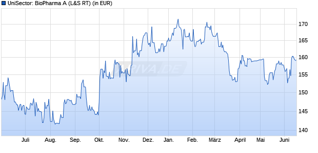 Performance des UniSector: BioPharma A (WKN 921556, ISIN LU0101441086)