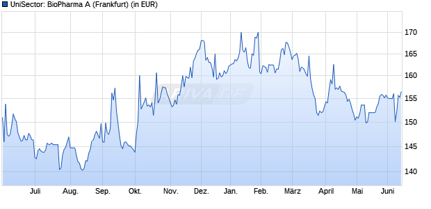 Performance des UniSector: BioPharma A (WKN 921556, ISIN LU0101441086)