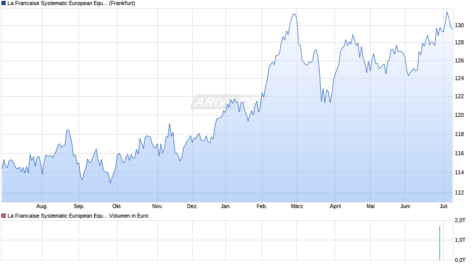 La Francaise Systematic European Equities (R) Chart