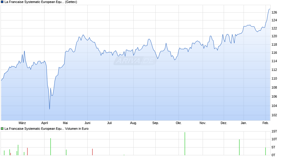 La Francaise Systematic European Equities (R) Chart
