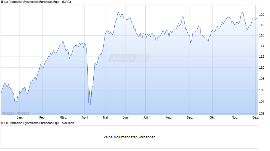 La Francaise Systematic European Equities (R) Chart