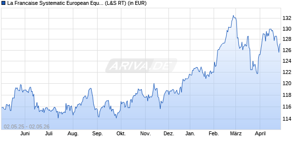 Performance des La Francaise Systematic European Equities (R) (WKN 976320, ISIN DE0009763201)