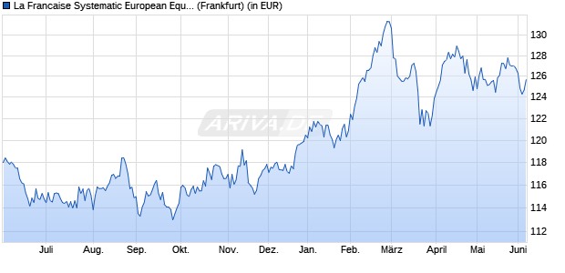 Performance des La Francaise Systematic European Equities (R) (WKN 976320, ISIN DE0009763201)