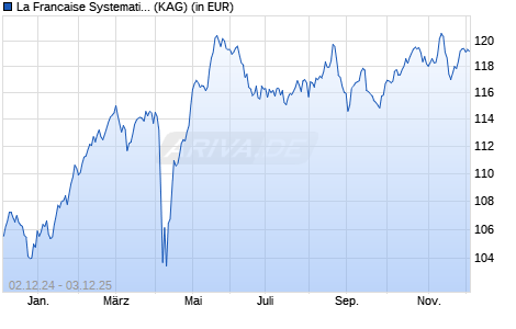 Performance des La Francaise Systematic European Equities (R) (WKN 976320, ISIN DE0009763201)
