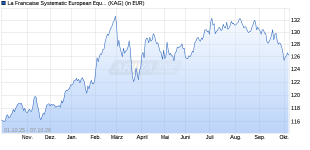 Performance des La Francaise Systematic European Equities (R) (WKN 976320, ISIN DE0009763201)