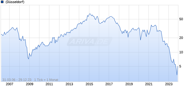 DISH Network Corp. Chart