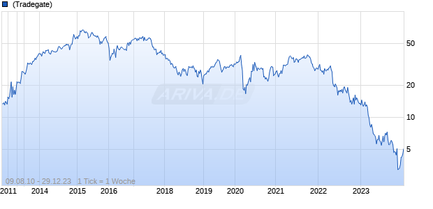 DISH Network Corp. Chart