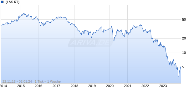 DISH Network Corp. Chart