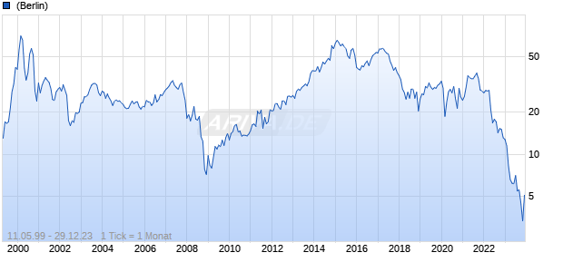 DISH Network Corp. Chart