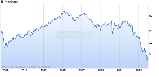 DISH Network Corp. Chart