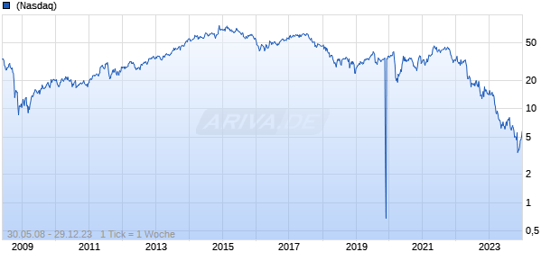 DISH Network Corp. Chart