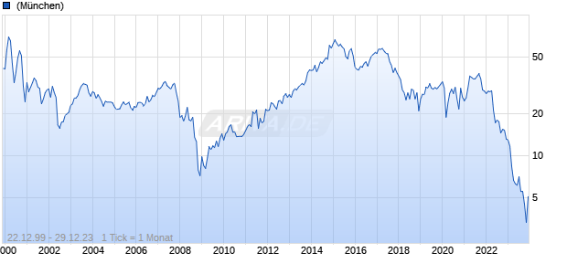 DISH Network Corp. Chart
