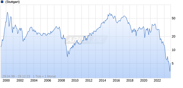 DISH Network Corp. Chart