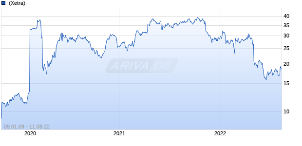 DISH Network Corp. Chart