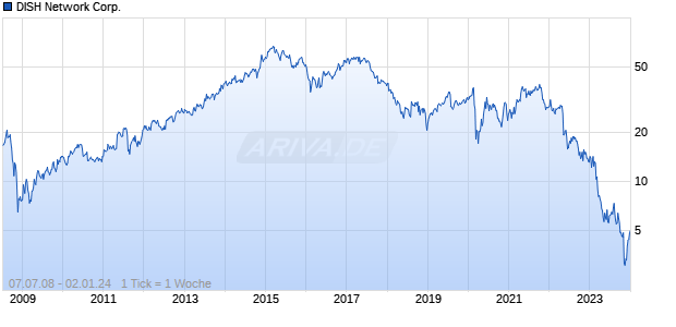 DISH Network Corp. Chart