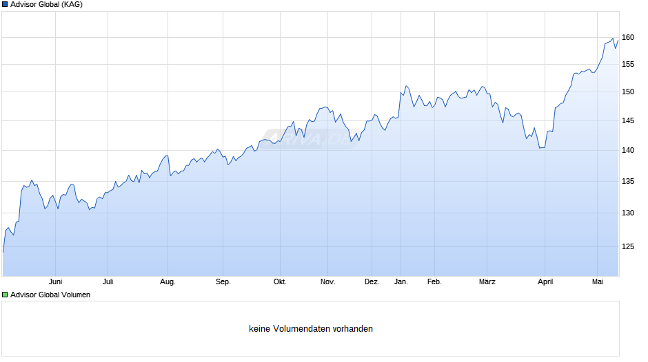 Advisor Global Chart