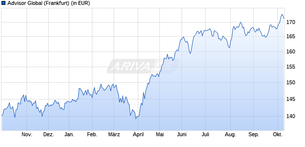 Performance des Advisor Global (WKN 554716, ISIN DE0005547160)