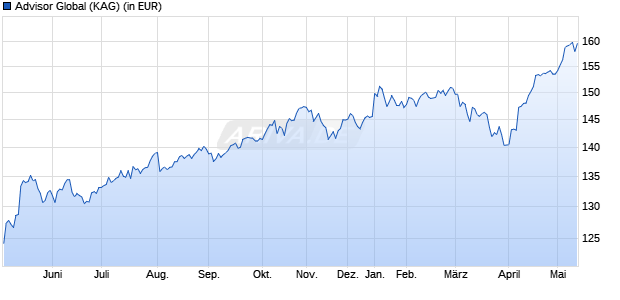 Performance des Advisor Global (WKN 554716, ISIN DE0005547160)