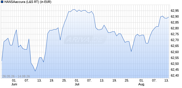 Performance des HANSAaccura (WKN 976620, ISIN DE0009766204)