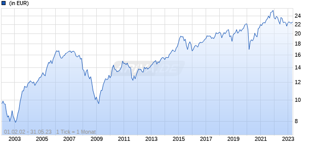 Veri ETF-Allocation Dynamic R Chart