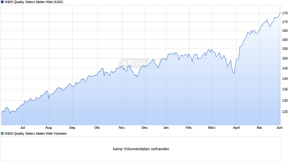 W&W Quality Select Aktien Welt Chart