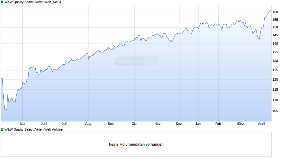 W&W Quality Select Aktien Welt Chart
