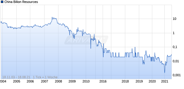 China Billion Resources Chart