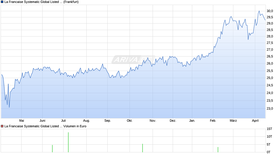 La Francaise Systematic Global Listed Infrastructure (R) Chart