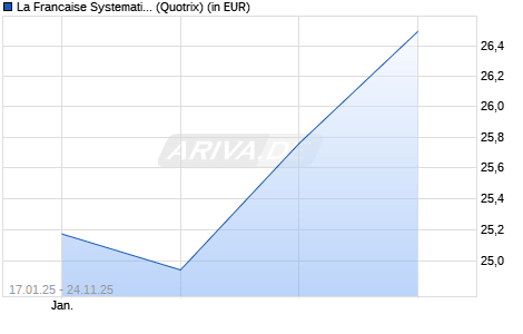 Performance des La Francaise Systematic Global Listed Infrastructure (R) (WKN 976334, ISIN DE0009763342)