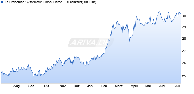 Performance des La Francaise Systematic Global Listed Infrastructure (R) (WKN 976334, ISIN DE0009763342)