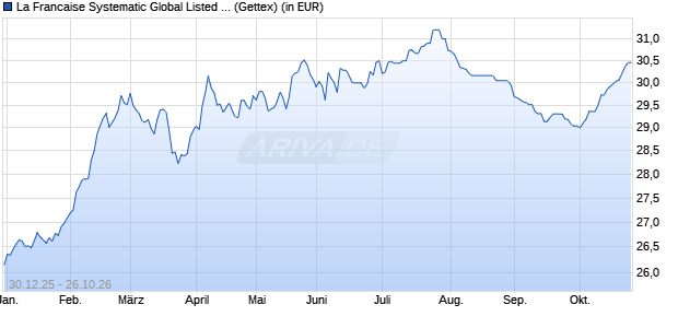 Performance des La Francaise Systematic Global Listed Infrastructure (R) (WKN 976334, ISIN DE0009763342)