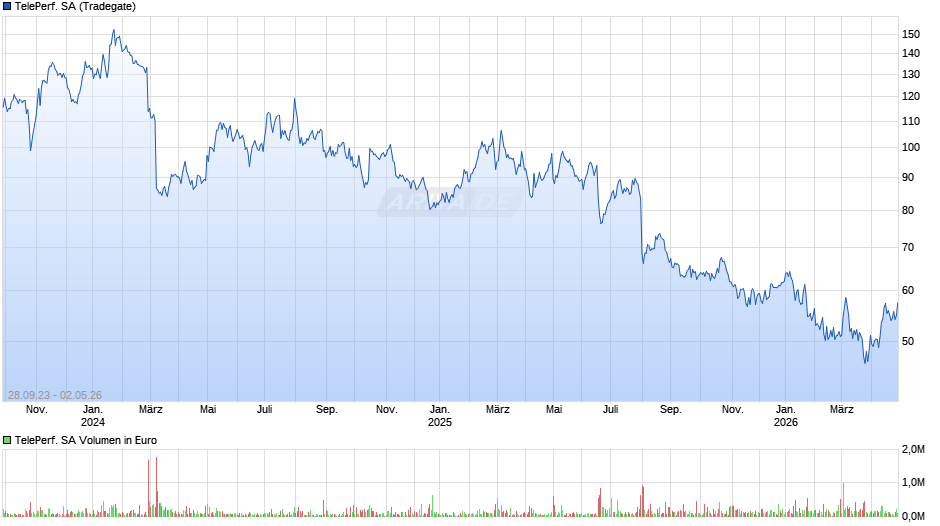 Teleperformance Chart